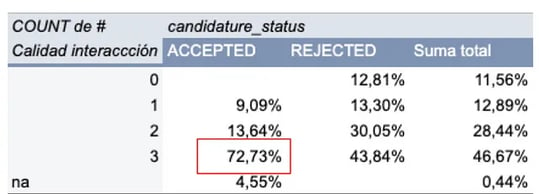 Relación entre calidad de la interacción y resultado de la candidatura 