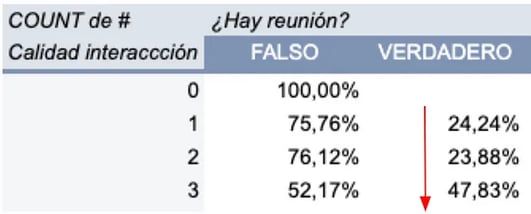 Relación entre calidad de la interacción y reuniones 