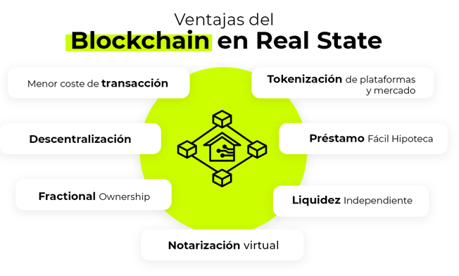 block chain en real state