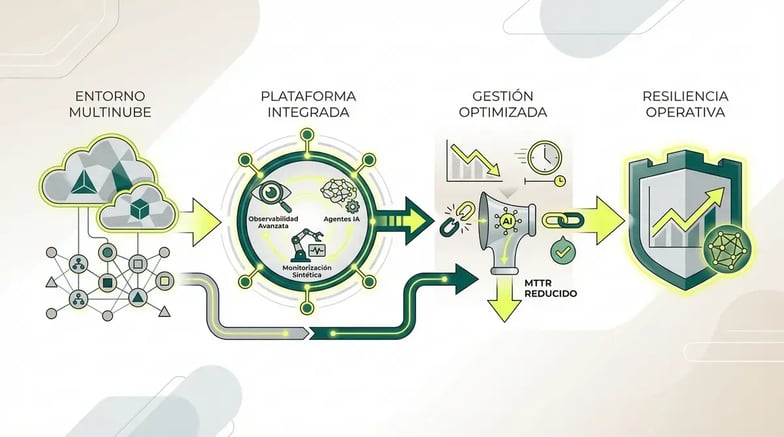Soluciones de Observabilidad Avanzada: Reducción de MTTR y Telemetría - Infografía