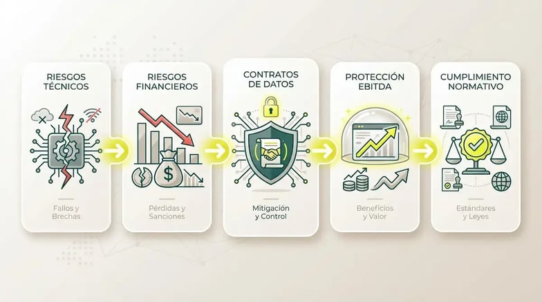 Data Contracts y EBITDA: El seguro técnico para pipelines de datos en producción - Infografía