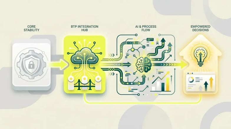 Cómo aplicar IA a SAP BTP: arquitectura, componentes y casos de uso - Infografía