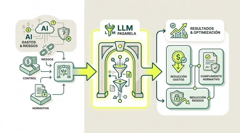 Pasarelas LLM: cómo detener el desbordamiento de costes en inteligencia artificial - Infografía
