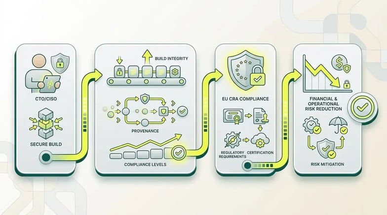SLSA framework: blindaje para la cadena de suministro de software - Infografía