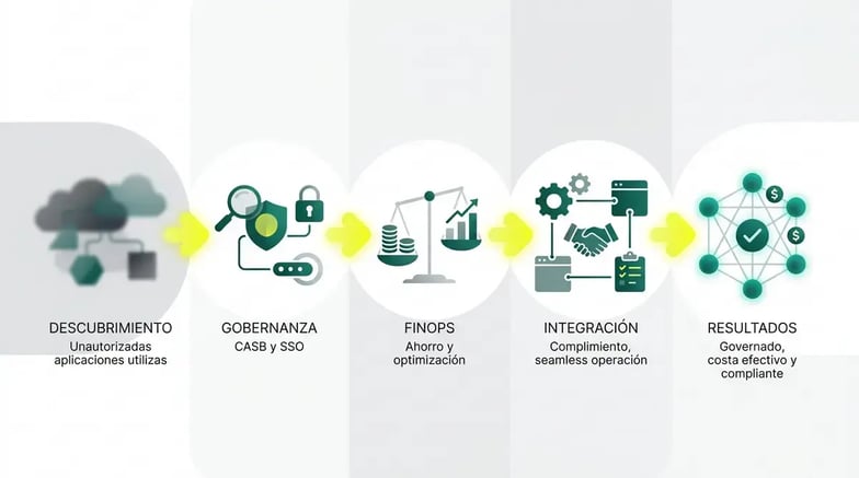Cómo el descubrimiento de Shadow IT protege caja y reduce riesgos - Infografía
