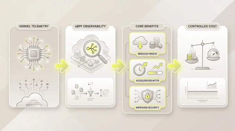 Implementar eBPF observability para reducir cloud waste - Infografía