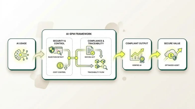AI‑SPM: proteger su IA y reducir riesgos empresariales - Infografía
