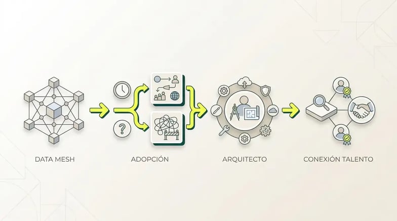 Qué es data mesh en empresas en 2026 - Infografía