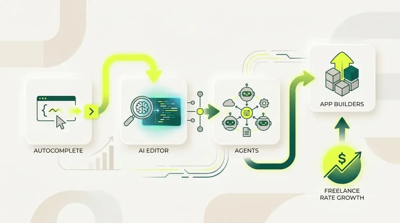 Herramientas de coding con IA para freelance: el stack 2026 - Infografía