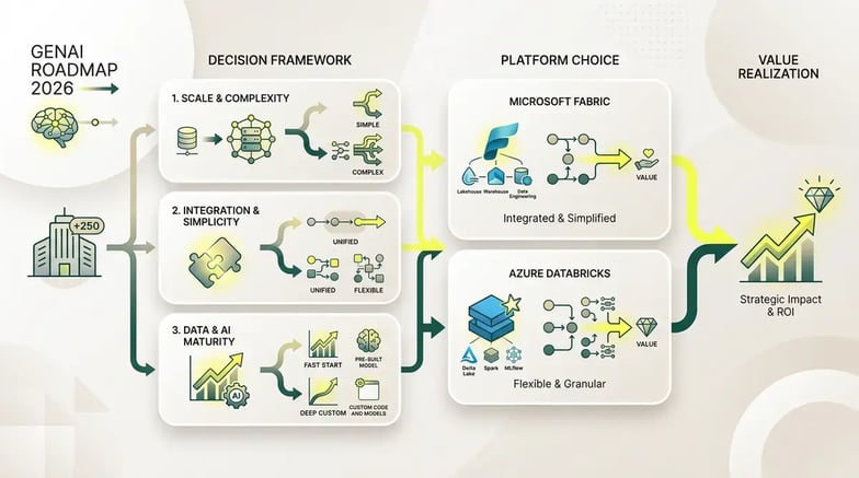 Cómo decidir entre Fabric y Azure Databricks en enterprise: framework 2026 - Infografía