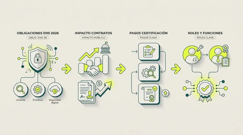ENS 2026 hoja de ruta certificacion convergencia NIS2 Ley IA